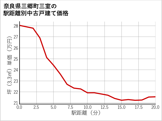 奈良県三郷町三室の徒歩距離別の中古戸建て坪単価