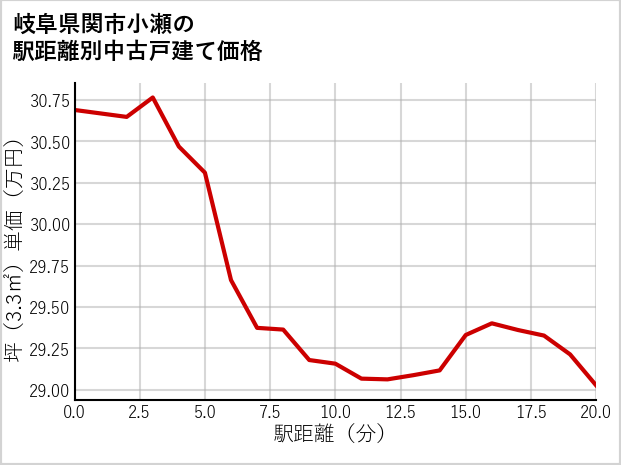 岐阜県関市小瀬の徒歩距離別の中古戸建て坪単価