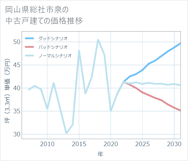 岡山県総社市泉の中古戸建て価格推移