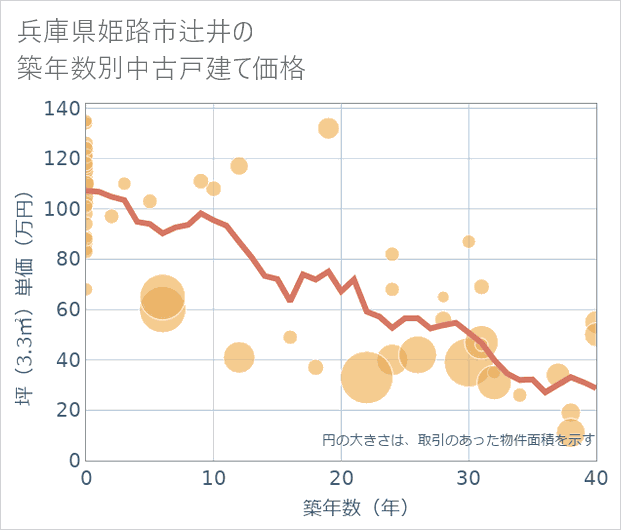 兵庫県姫路市辻井の築年数別の中古戸建て坪単価