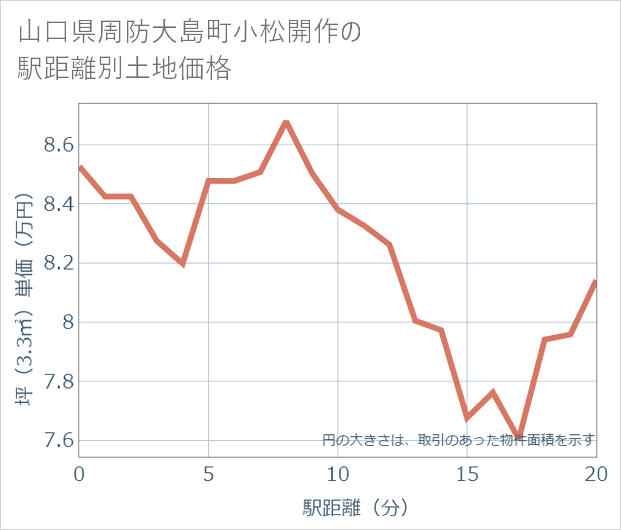 山口県周防大島町小松開作の徒歩距離別の土地坪単価