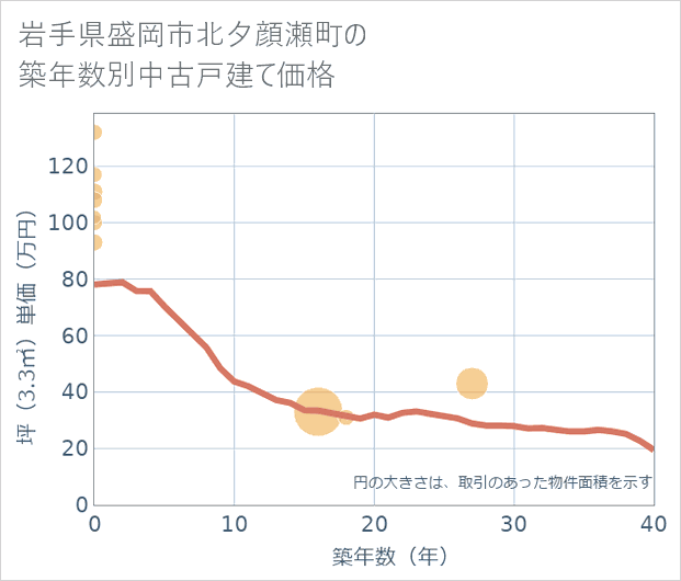岩手県盛岡市北夕顔瀬町の築年数別の中古戸建て坪単価