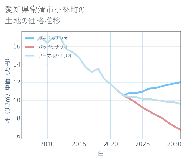 愛知県常滑市小林町の土地価格推移