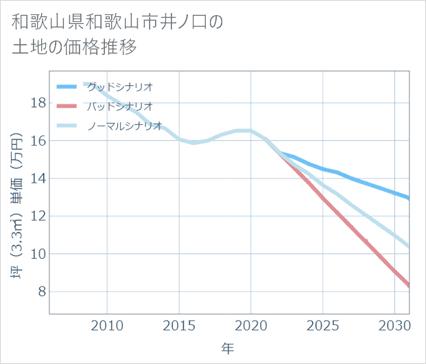 和歌山県和歌山市井ノ口の土地価格推移