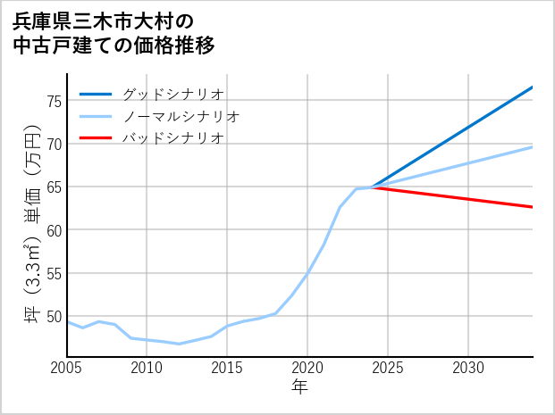 兵庫県三木市大村の中古戸建て価格推移