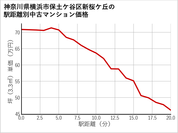 神奈川県横浜市保土ケ谷区新桜ケ丘の徒歩距離別の中古マンション坪単価