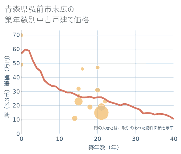 青森県弘前市末広の築年数別の中古戸建て坪単価