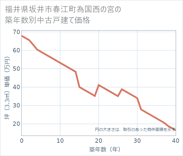 福井県坂井市春江町為国西の宮の築年数別の中古戸建て坪単価