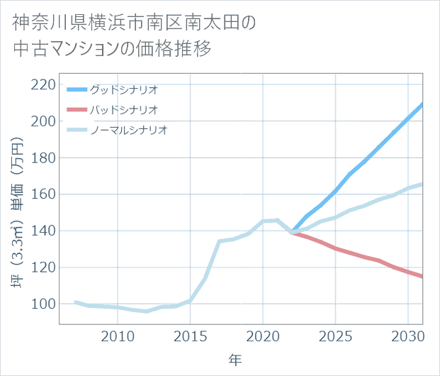 神奈川県横浜市南区南太田の中古マンション価格推移