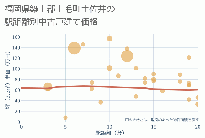 福岡県築上郡上毛町土佐井の徒歩距離別の中古戸建て坪単価