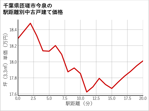 千葉県匝瑳市今泉の徒歩距離別の中古戸建て坪単価