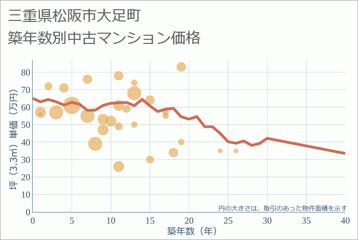 三重県松阪市大足町の築年数別の中古マンション坪単価