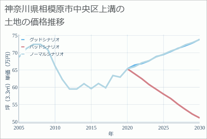 神奈川県相模原市中央区上溝の土地価格推移