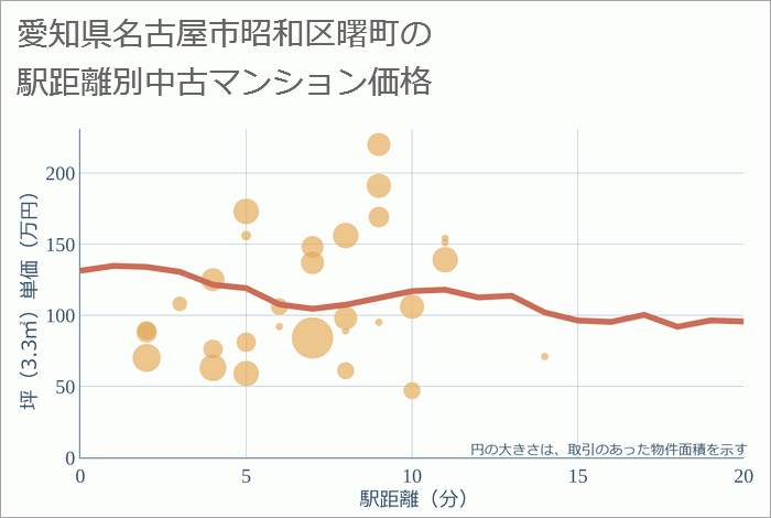 愛知県名古屋市昭和区曙町の徒歩距離別の中古マンション坪単価