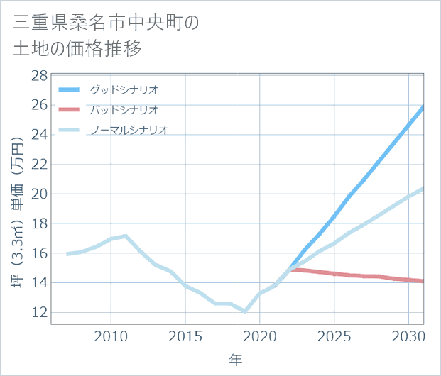 三重県桑名市中央町の土地価格推移