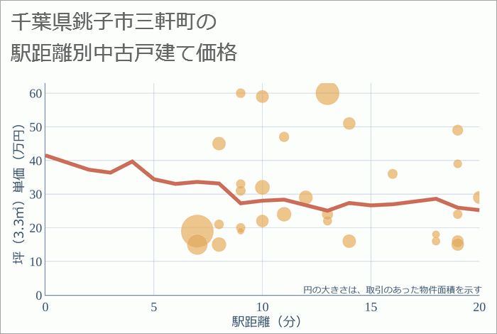 千葉県銚子市三軒町の徒歩距離別の中古戸建て坪単価