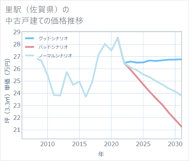 里駅(佐賀県)の中古戸建て価格推移