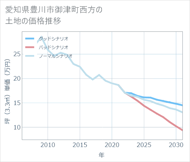 愛知県豊川市御津町西方の土地価格推移