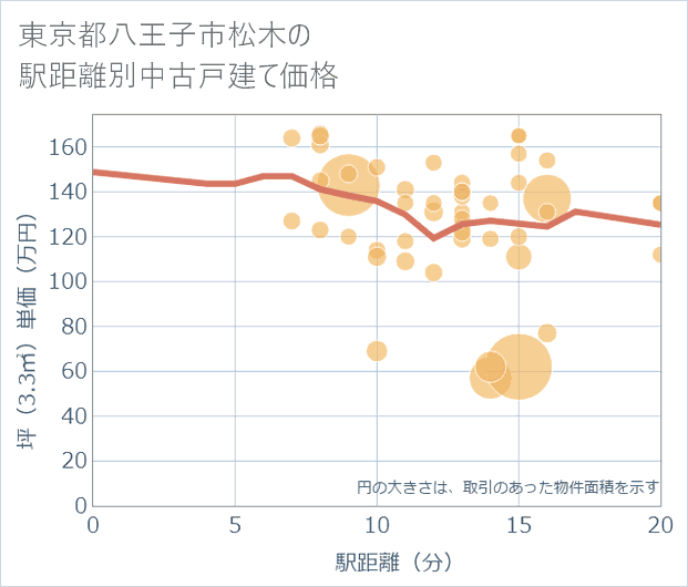 東京都八王子市松木の徒歩距離別の中古戸建て坪単価