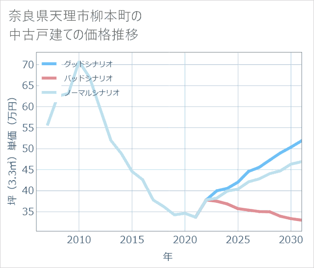 奈良県天理市柳本町の中古戸建て価格推移