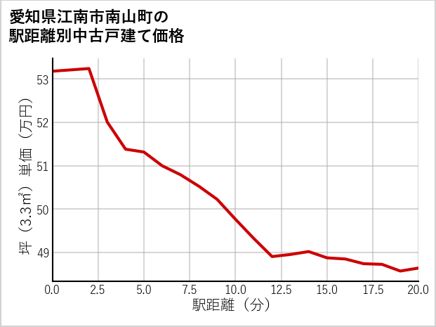 愛知県江南市南山町の徒歩距離別の中古戸建て坪単価