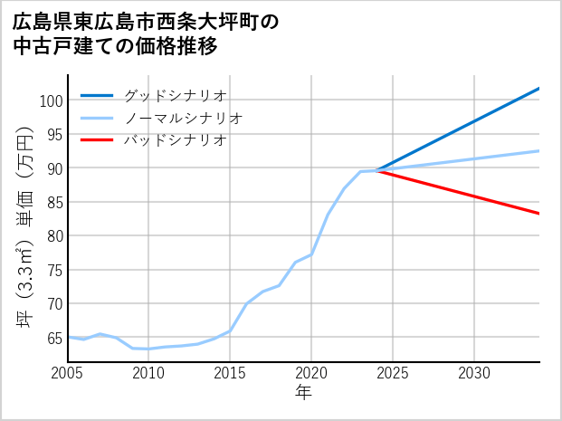 広島県東広島市西条大坪町の中古戸建て価格推移