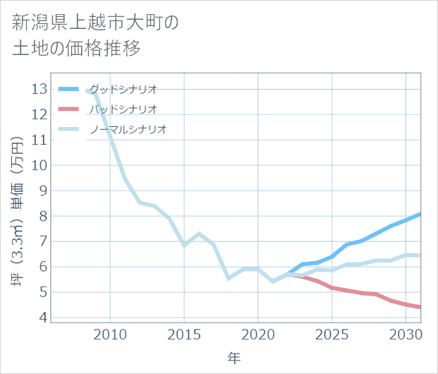 新潟県上越市大町の土地価格推移