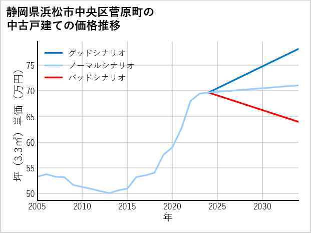 静岡県浜松市中央区菅原町の中古戸建て価格推移