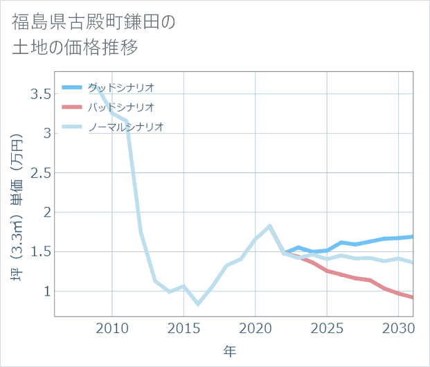 福島県古殿町鎌田の土地価格推移
