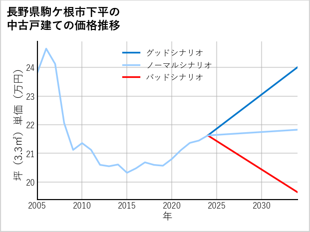 長野県駒ケ根市下平の中古戸建て価格推移