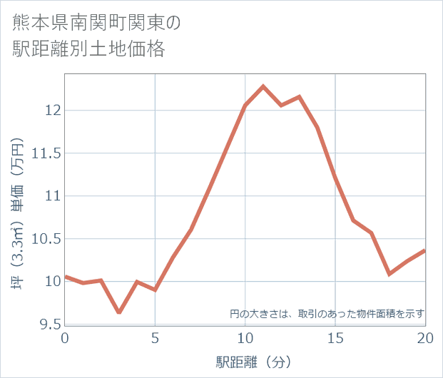 熊本県南関町関東の徒歩距離別の土地坪単価