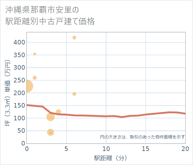 沖縄県那覇市安里の徒歩距離別の中古戸建て坪単価
