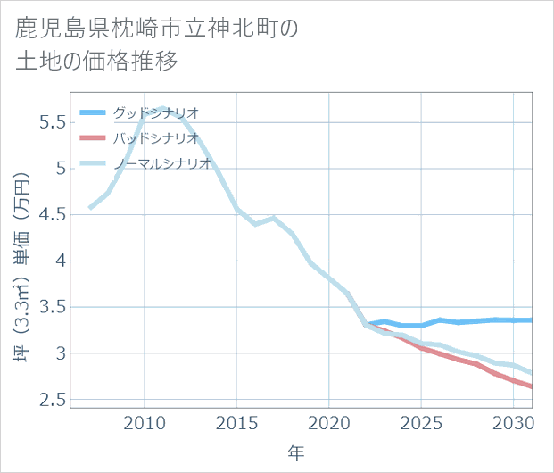 鹿児島県枕崎市立神北町の土地価格推移