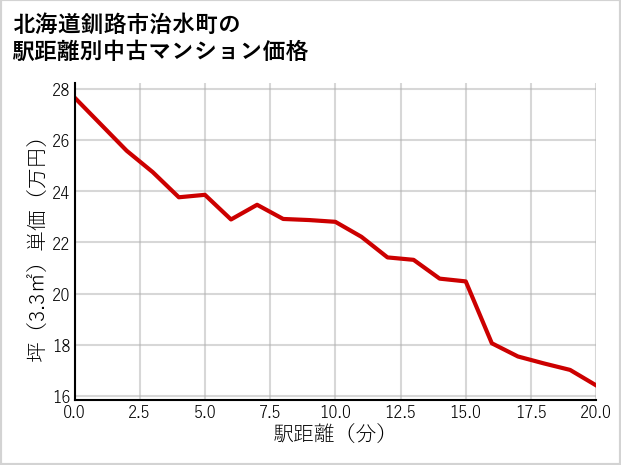 北海道釧路市治水町の徒歩距離別の中古マンション坪単価