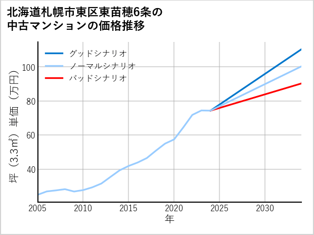 北海道札幌市東区東苗穂6条の中古マンション価格推移