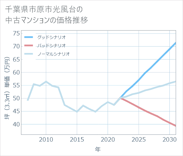 千葉県市原市光風台の中古マンション価格推移