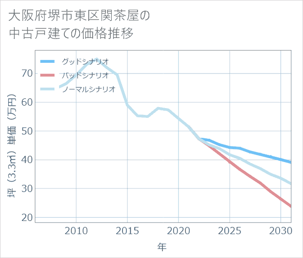 大阪府堺市東区関茶屋の中古戸建て価格推移