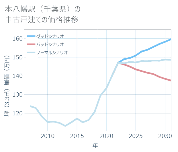 本八幡駅(千葉県)の中古戸建て価格推移