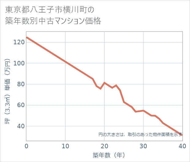 東京都八王子市横川町の築年数別の中古マンション坪単価