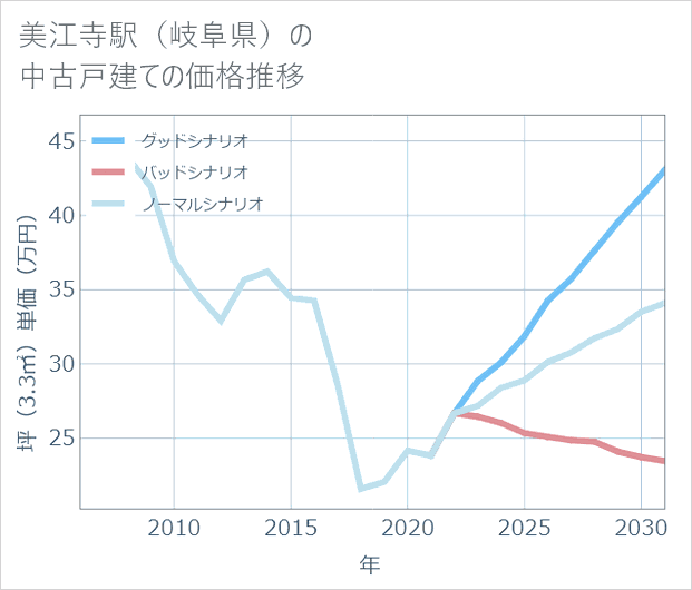 美江寺駅(岐阜県)の中古戸建て価格推移