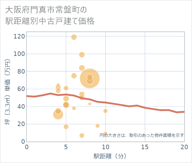 大阪府門真市常盤町の徒歩距離別の中古戸建て坪単価