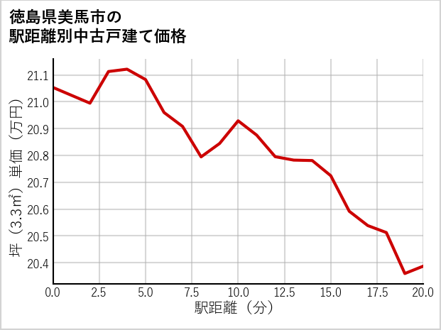 徳島県美馬市の徒歩距離別の中古戸建て坪単価