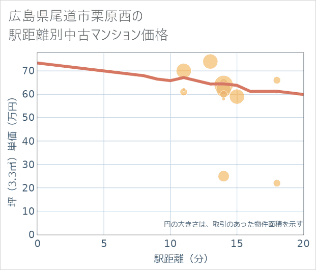 広島県尾道市栗原西の徒歩距離別の中古マンション坪単価