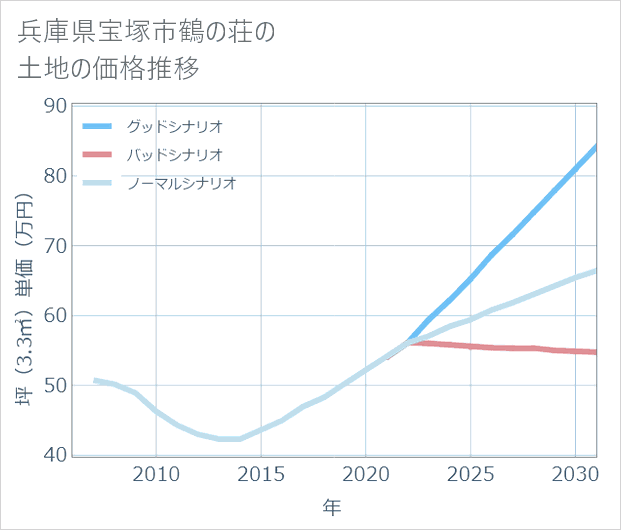 兵庫県宝塚市鶴の荘の土地価格推移