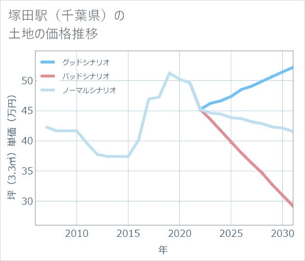 塚田駅(千葉県)の土地価格推移