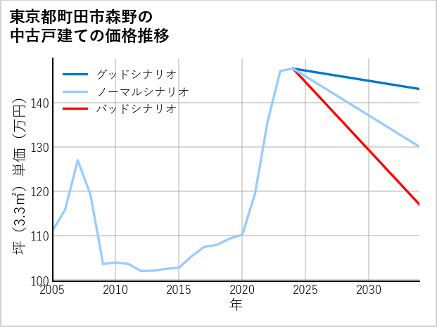 東京都町田市森野の中古戸建て価格推移