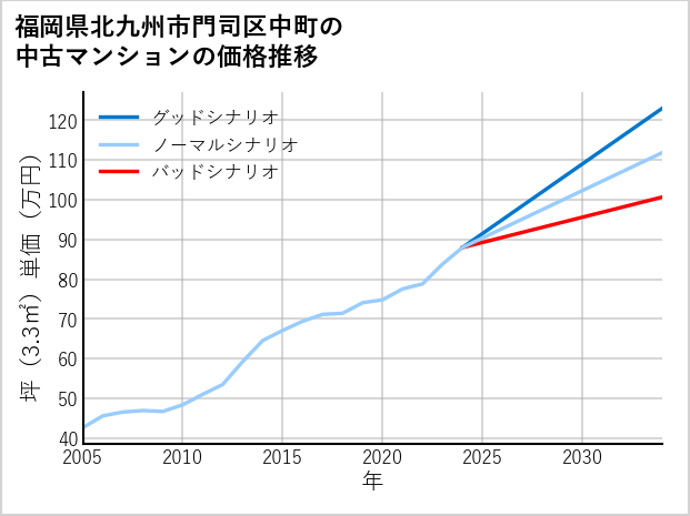 福岡県北九州市門司区中町の中古マンション価格推移