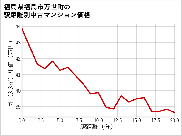 福島県福島市万世町の徒歩距離別の中古マンション坪単価