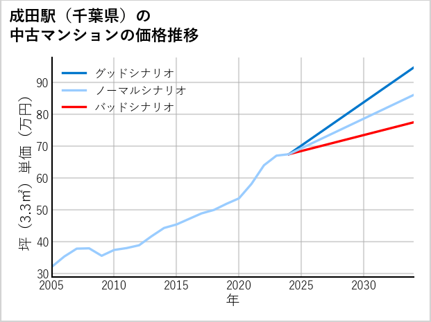 成田駅（千葉県）の中古マンション価格推移