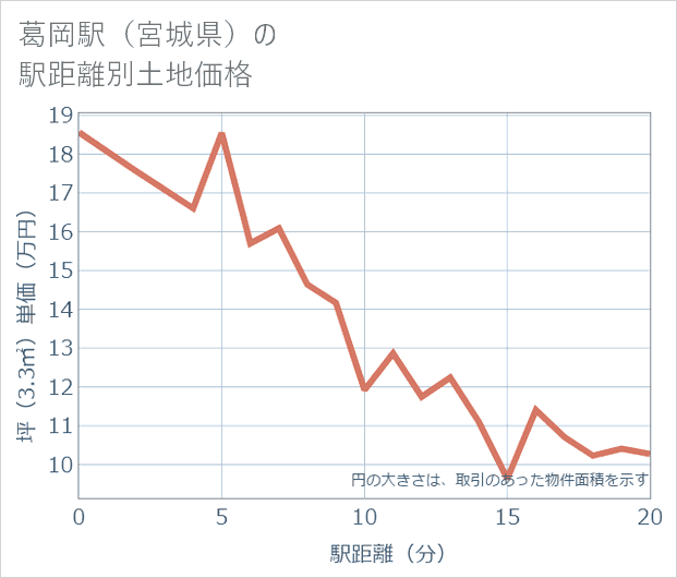 葛岡駅(宮城県)の徒歩距離別の土地坪単価